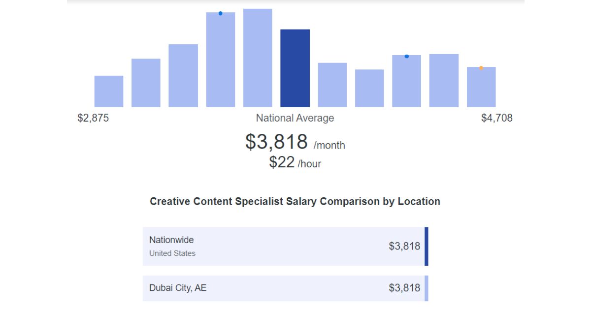 Salary of a content specialist 