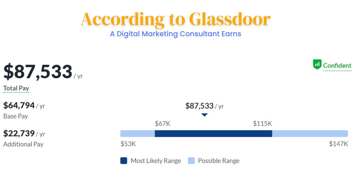 Salary of an digital marketing consultant