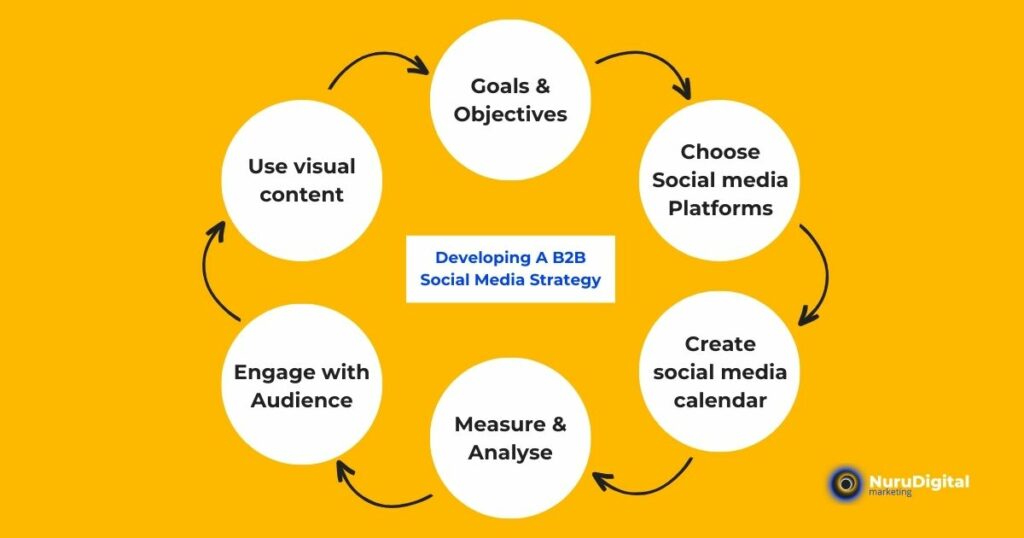 Developing A B2B Social Media Strategy