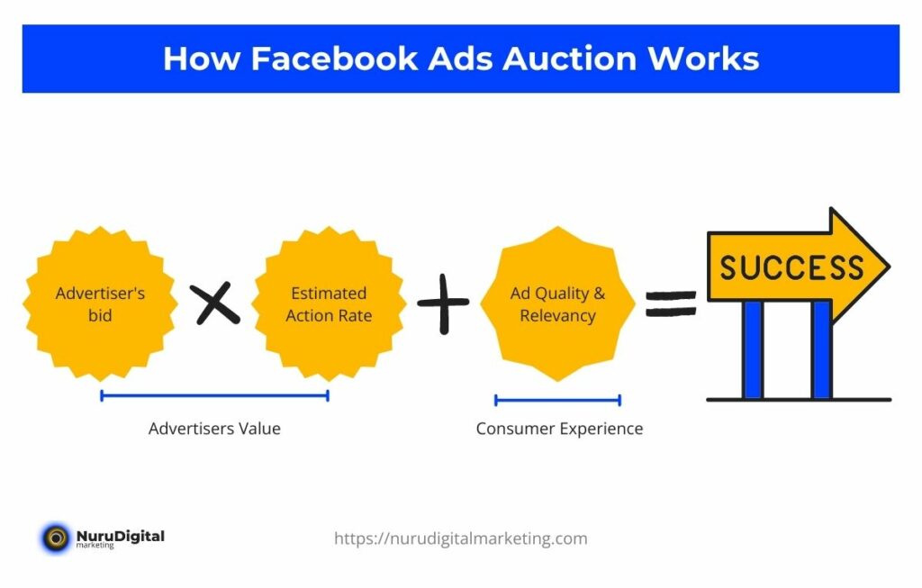 how Facebook ads auction works